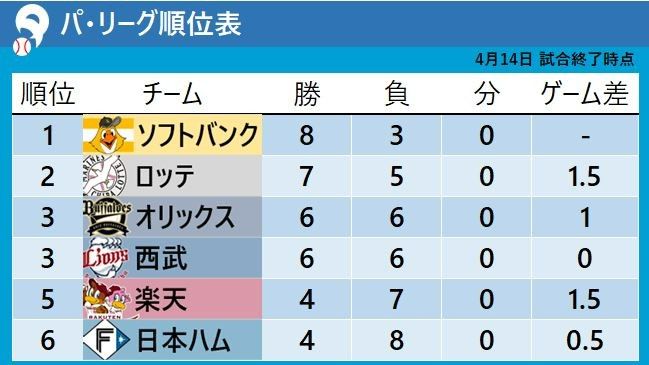 【パ・リーグ順位表】佐々木朗希の好投で単独2位に　日本ハム加藤貴之が100球で完投勝利