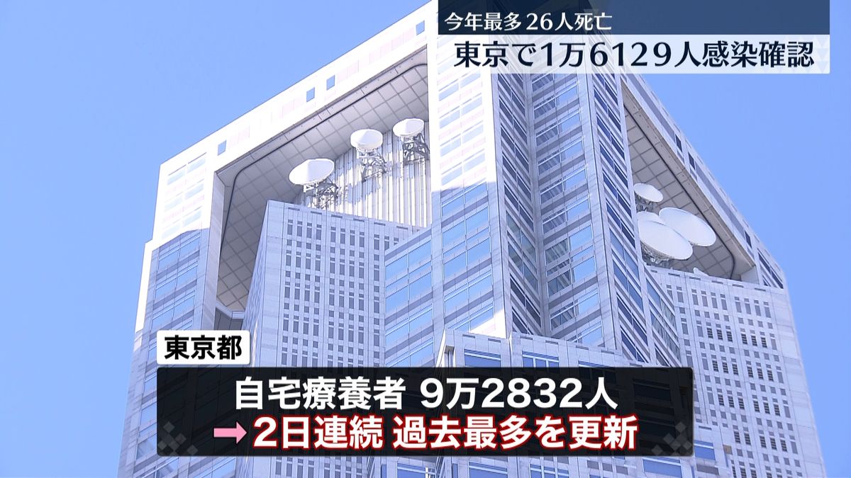 東京1万6129人　26人の死亡確認…最多人数4日連続更新