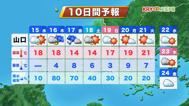 【山口天気 朝刊11/15】貴重な晴れ間で暖かい日ざし届く　あす16日（木）は天気下り坂で17日（金）にかけて雨・風強まる荒れた天気へ　雨の後は寒気流入で再び”冬の寒さ”