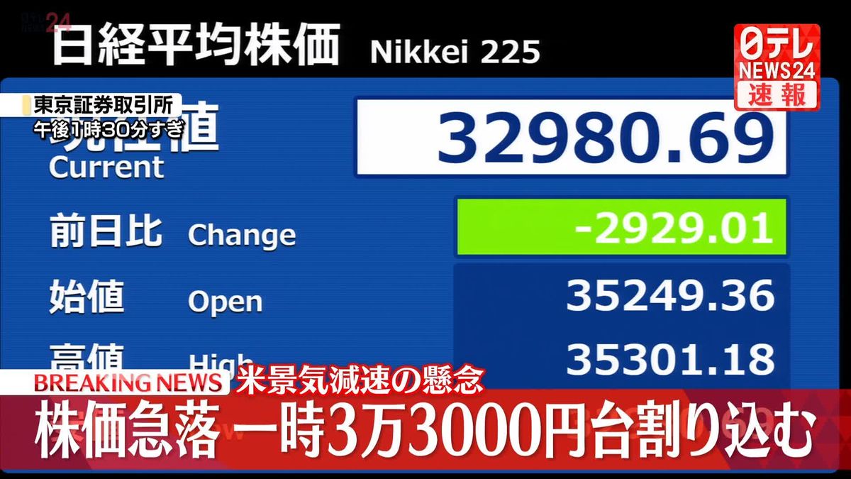 日経平均株価、一時節目の3万3000円割れ