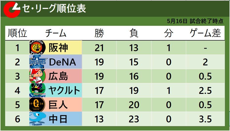 【セ・リーグ順位表】首位阪神は中日に勝利　2位DeNAが広島に負けて1位とゲーム差『2』に