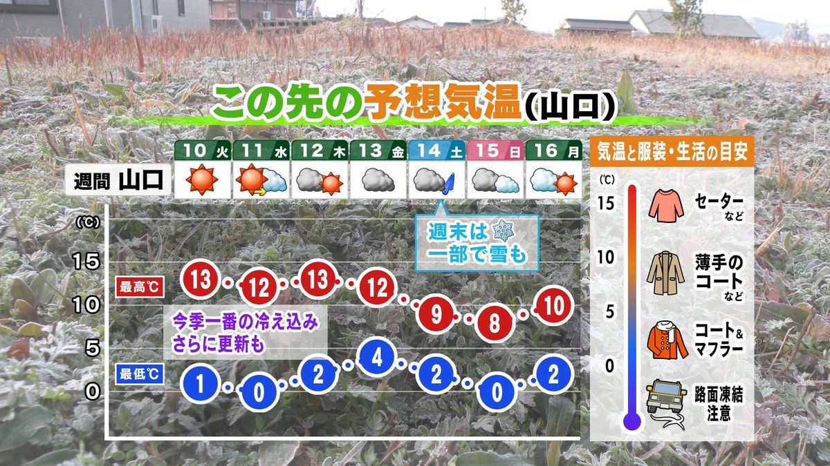 【山口天気 夕刊12/9】今週も寒い日々続く　特に今週末に再び強い寒気流入…入念な体調管理や雪・凍結への備えを