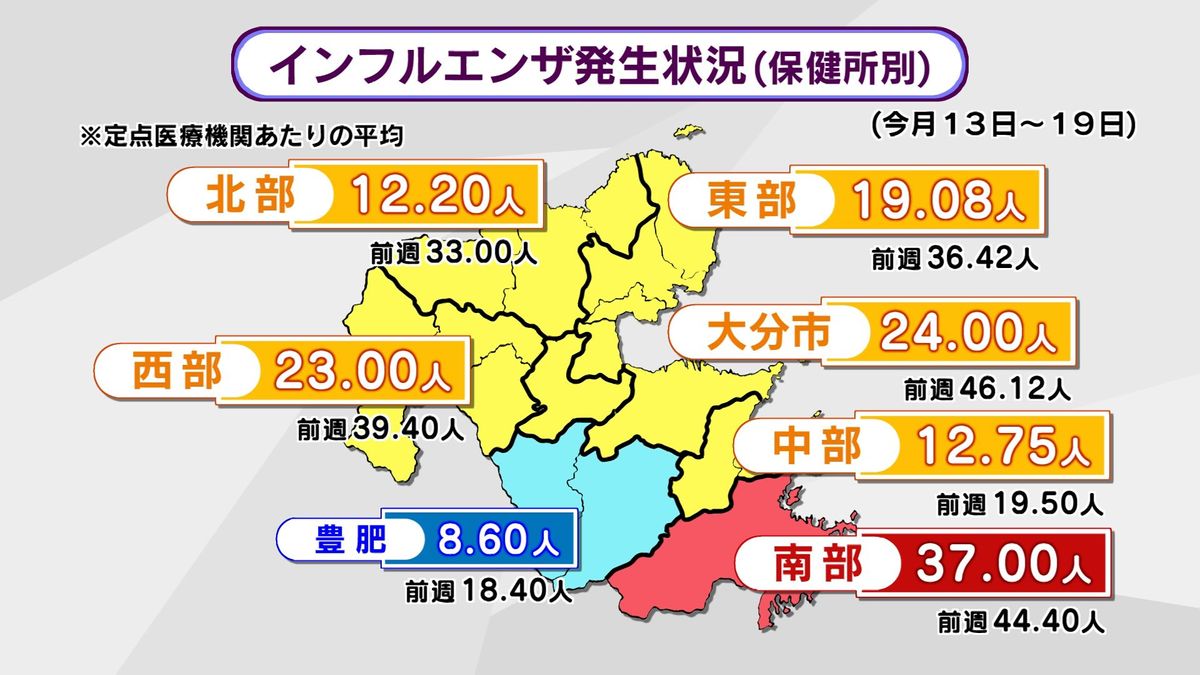 大分県内のインフルエンザ感染者　3週連続で前週より減少も依然警報続く　南部が最多