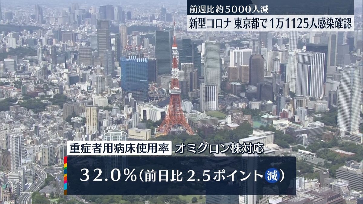 東京1万1125人感染確認　都の担当者「減少傾向にあるとはいえない」