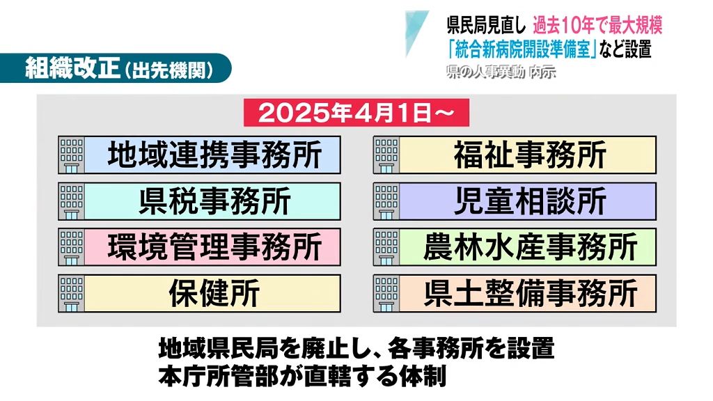 「前例がない取り組みを」県民局廃止や新病院準備に職員の“カスハラ”対策も　青森県が2000人超の人事異動発表