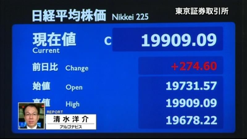 日経平均３営業日ぶり反発　１万９９０９円