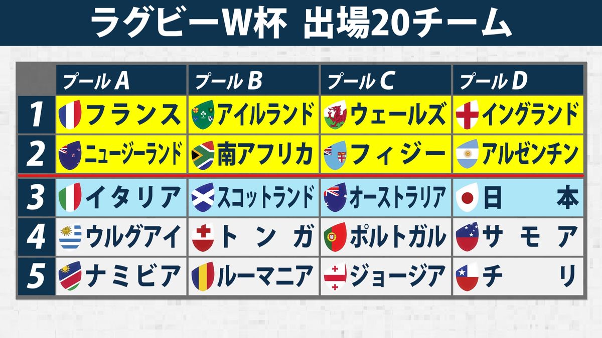 【ラグビーW杯】8強は全チームが世界ランク10位以内　日本はプール3位で27年W杯出場権獲得