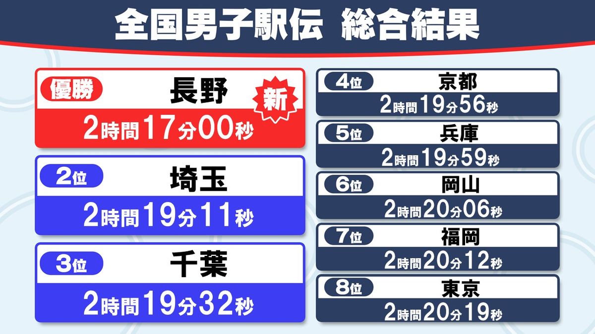 【全国男子駅伝】長野が3連覇を達成　埼玉は2年連続2位　千葉は6年ぶりのトップ3へ