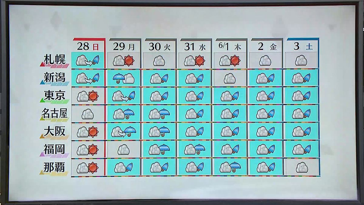 【天気】日曜は変わり目、来週はぐずつき曇りや雨に