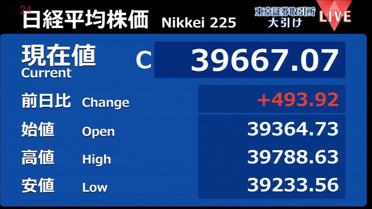 日経平均株価　3日連続で上昇　上げ幅一時600円超え