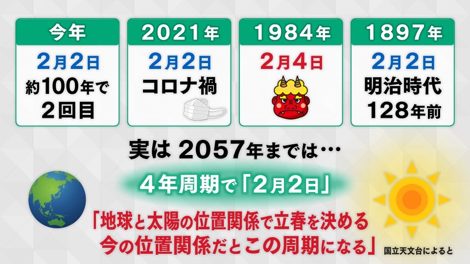 2057年までは4年周期で「2月2日」の節分がやってくる