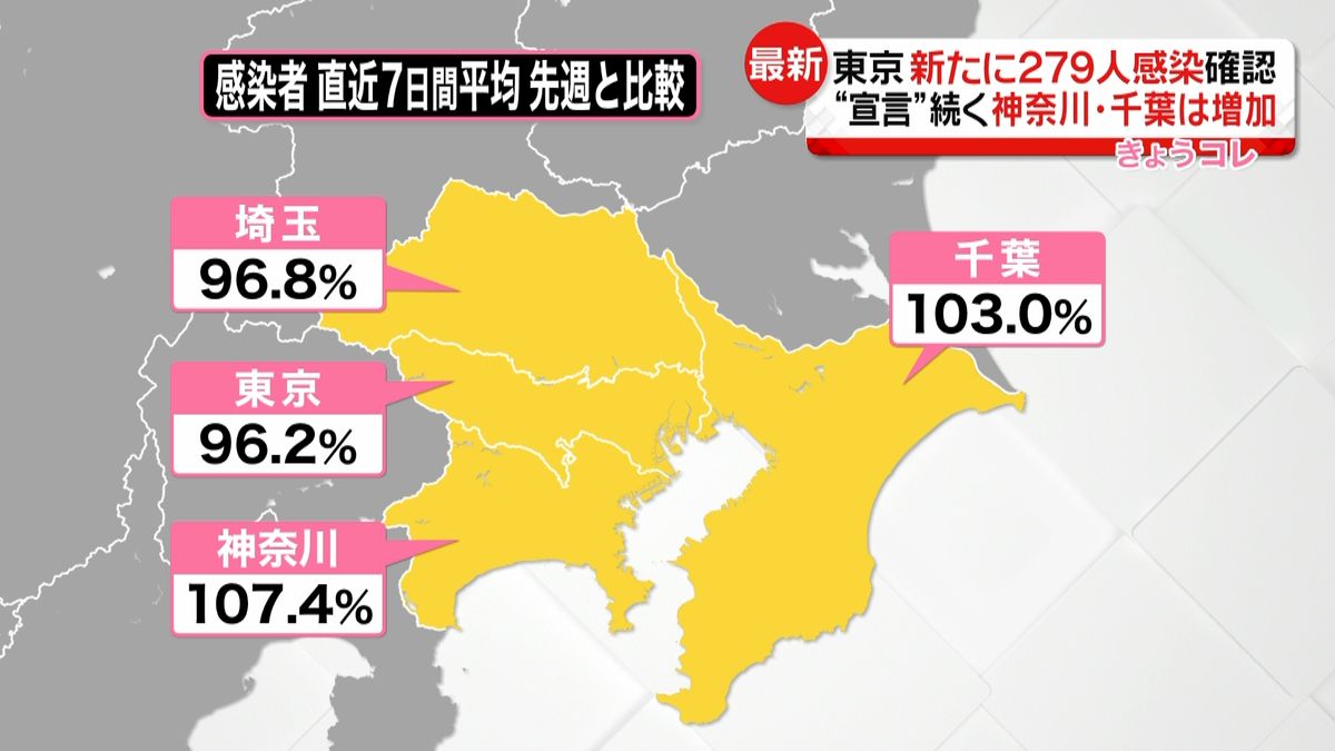 神奈川、千葉で増加傾向　全国１０００人超