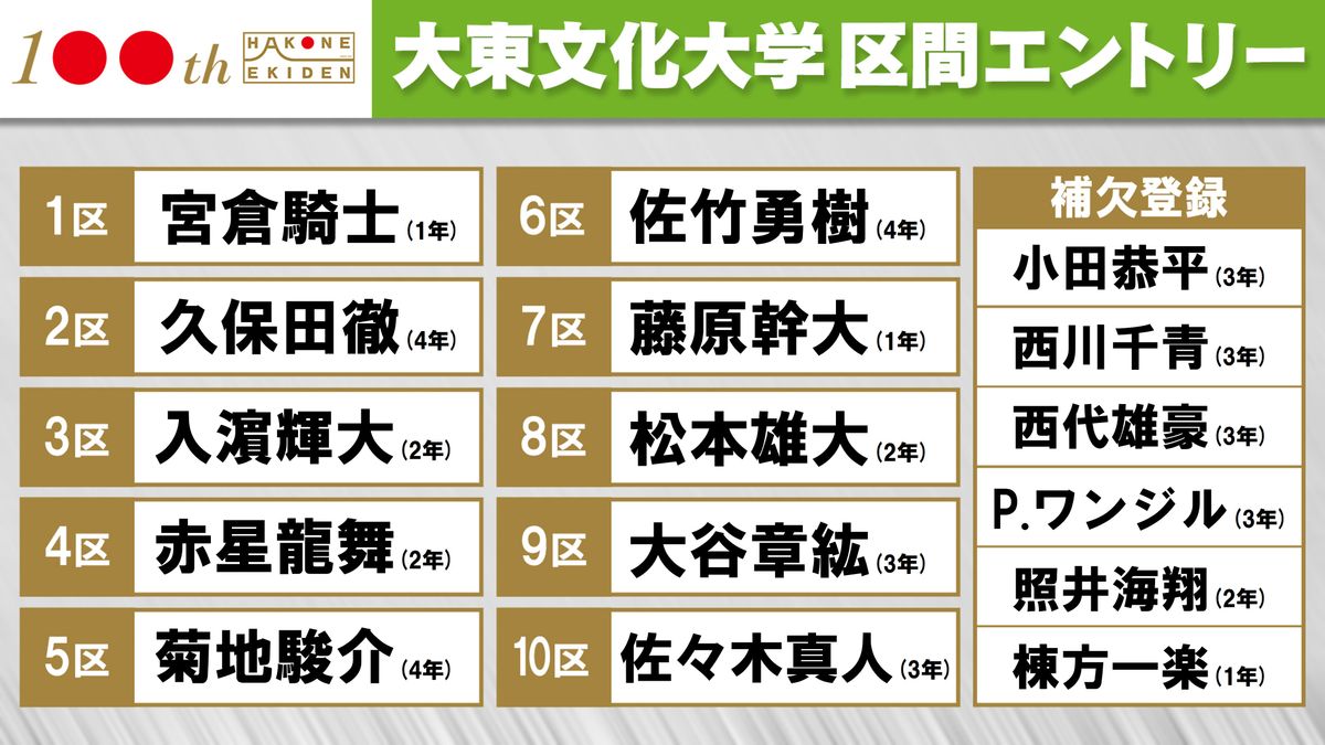 【箱根駅伝】大東文化大学はエース久保田が2区　好調の西川や留学生ワンジルは補欠登録　9年ぶりのシードへ区間エントリー発表