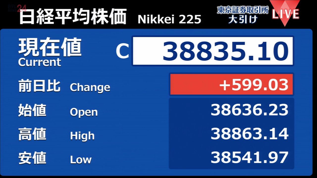 日経平均株価、約600円高 米長期金利一服受け｜日テレNEWS NNN