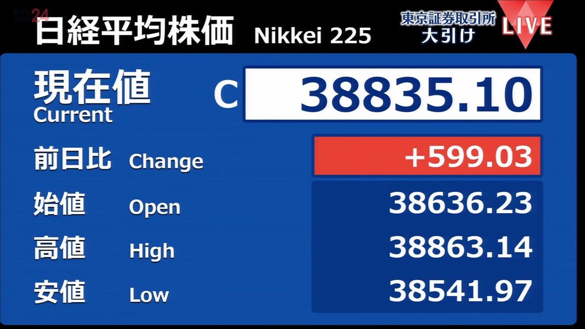 日経平均株価、約600円高　米長期金利一服受け