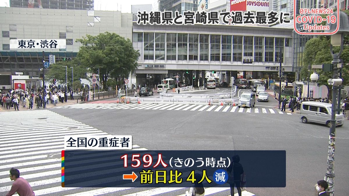 新型コロナ全国重症者数159人　前日から4人減