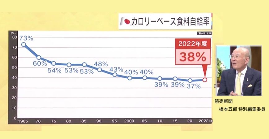低い日本の食料自給率