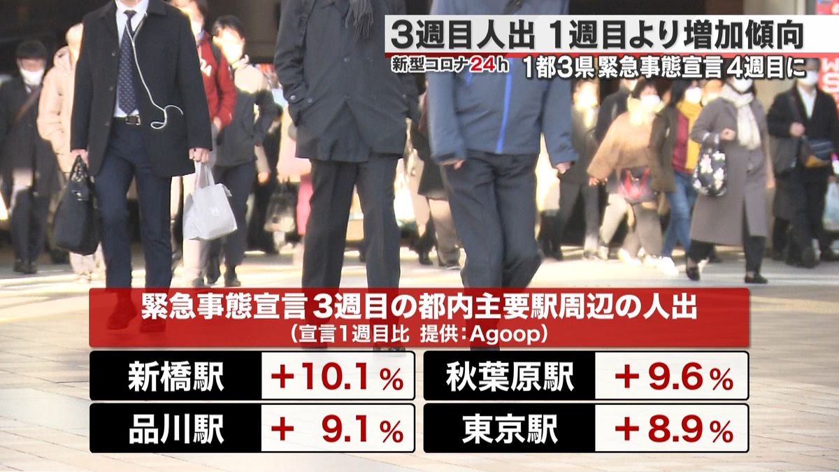 “宣言”３週目の人出、１週目より増加傾向