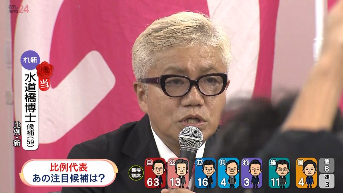れいわ新選組・水道橋博士氏が当選確実　比例 「客寄せパンダではなく、国会で立法する即戦力」