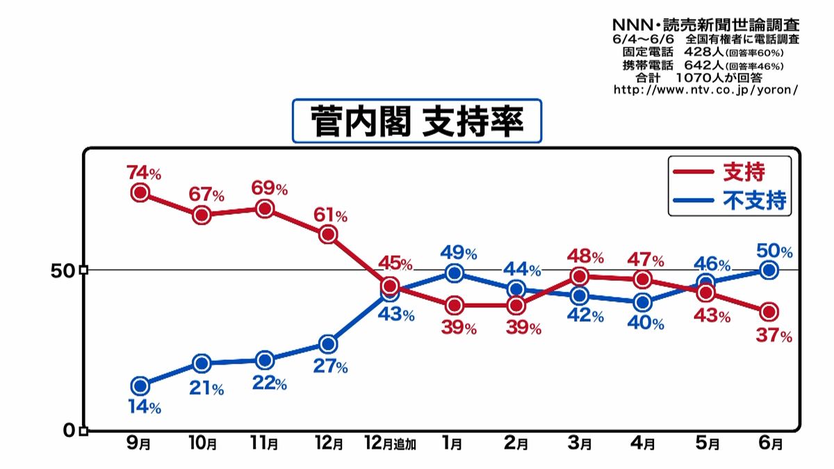 菅内閣支持率３７％　政権発足以来最低