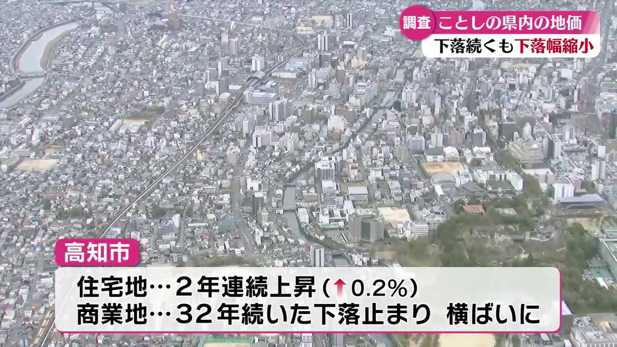 今年の高知県内の地価発表 32年続いた高知市商業地の下落が止まり横ばいに【高知】