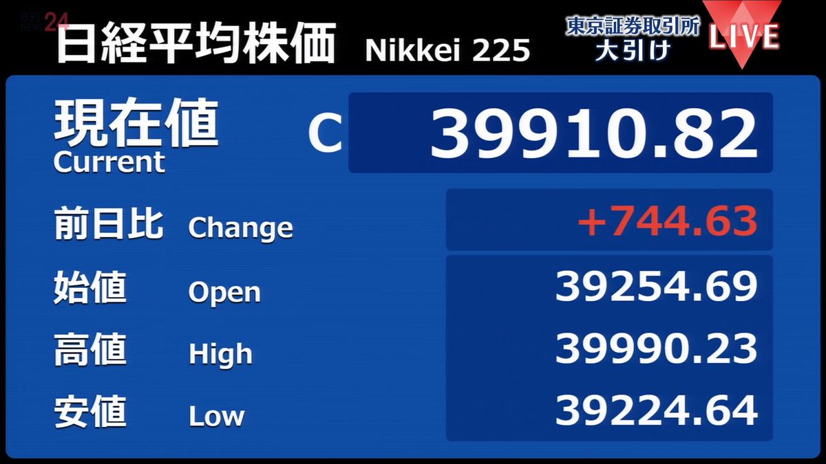 日経平均744円高　終値3万9910円