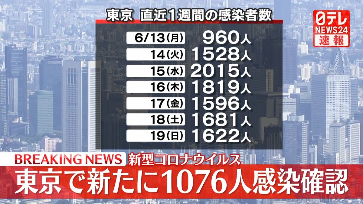 新型コロナ　東京で新たに1076人の感染確認