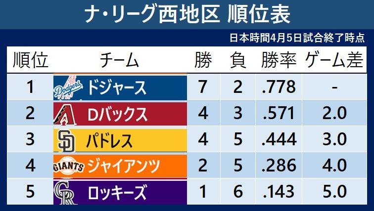 【MLB順位表】ドジャースが勝率.778で首位　7日に山本由伸登板予定で鈴木誠也と直接対決へ