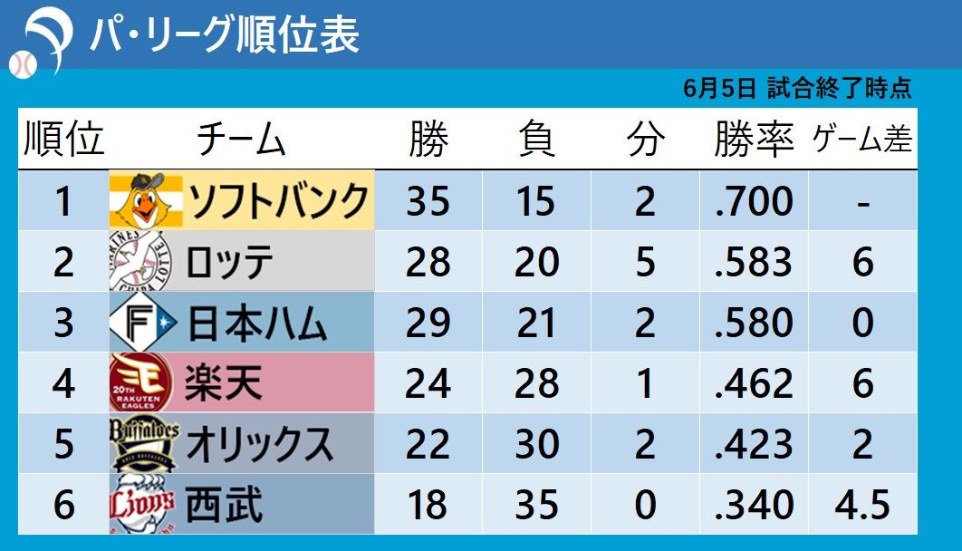 【パ・リーグ順位表】首位・ソフトバンクが5連勝で貯金20　前日大敗のロッテが勝利で2位浮上