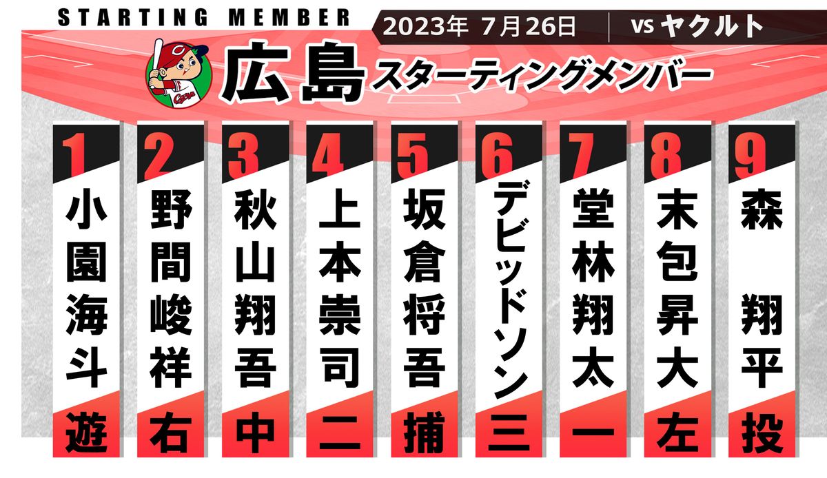 【広島スタメン】9連勝なるか?　1番小園海斗、2番野間峻祥　阪神の結果次第では首位奪取の可能性