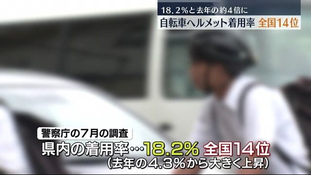 前年の4倍に上昇　福島県内の自転車ヘルメット着用率が18.2％に