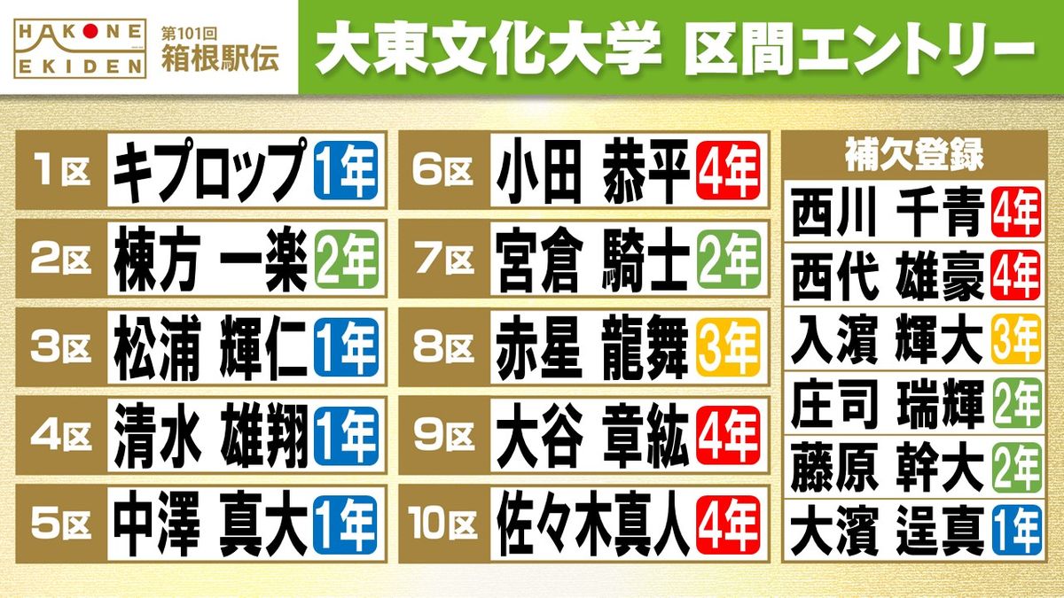 【箱根駅伝】総合5位を狙う大東文化大学　2区はハーフでU20最高記録の棟方一楽　エース西川千青や主将の西代雄豪が補欠に控える