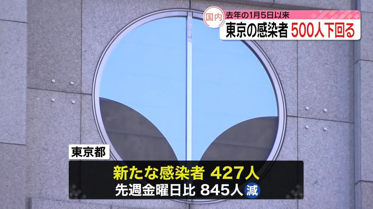 【新型コロナ】東京で427人感染、500人下回るのは去年1月以来　全国では6512人感染確認