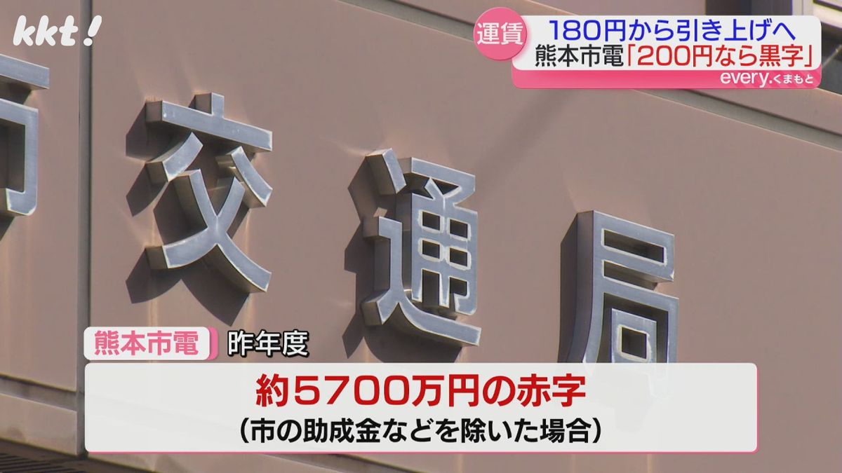 【熊本市電】来年6月に運賃引き上げ方針 180円→200円で30年間の累積収支黒字