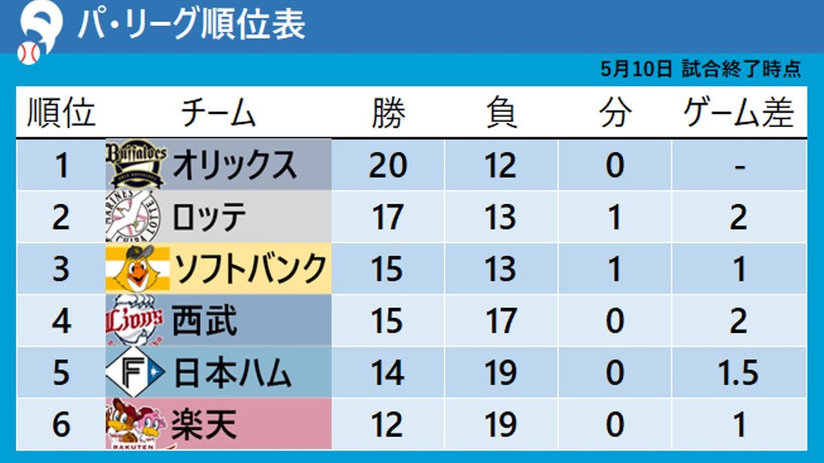【パ・リーグ順位表】ロッテ先発・小島の好投で2位浮上　ソフトバンクは日本ハムに敗れ3位転落