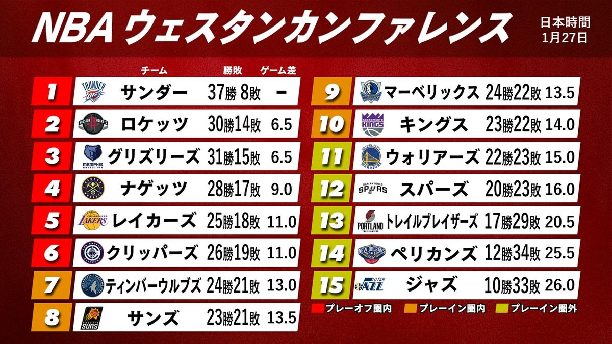 【NBA西地区順位表】3位・グリズリーズが6連勝でロケッツとゲーム差なし　好調・レイカーズが順位を1つ上げる