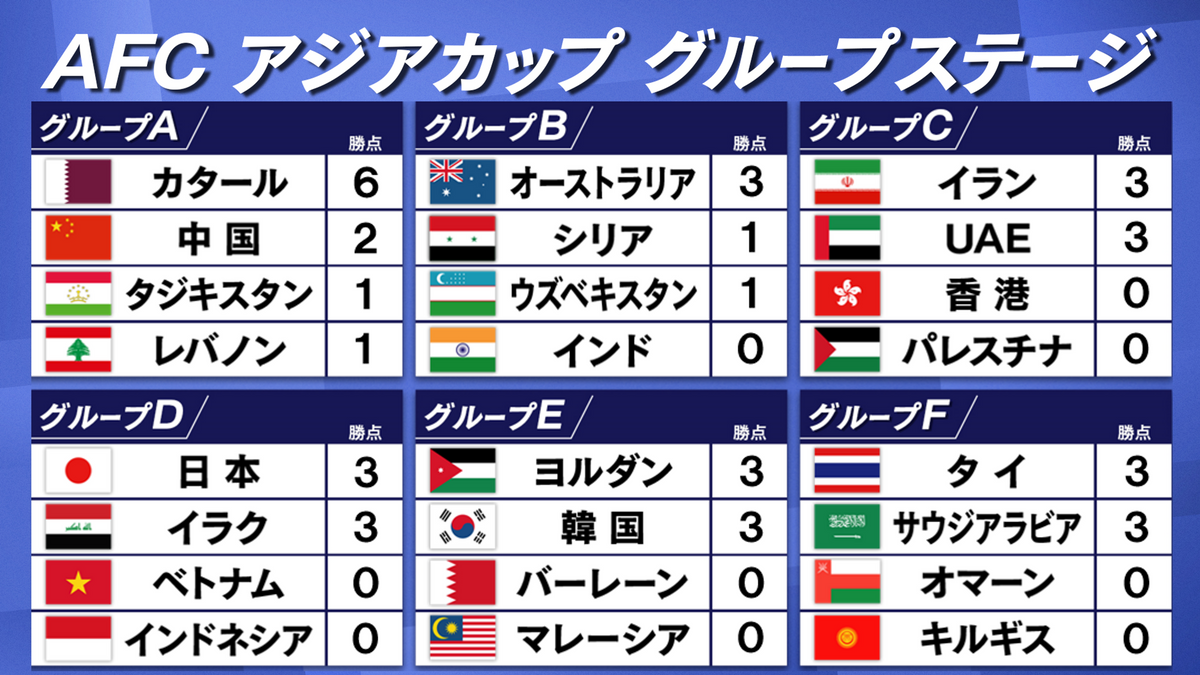 17日時点のグループステージ勝ち点　A組は2試合消化、B~F組は1試合消化