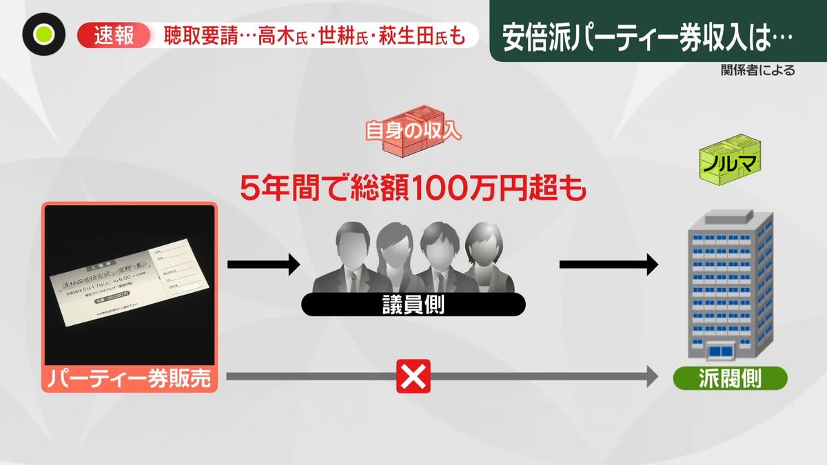 高木氏、世耕氏、萩生田氏も…安倍派の幹部に聴取要請　“裏金疑惑”　ノルマ超過分“自身の収入”にしていた議員も