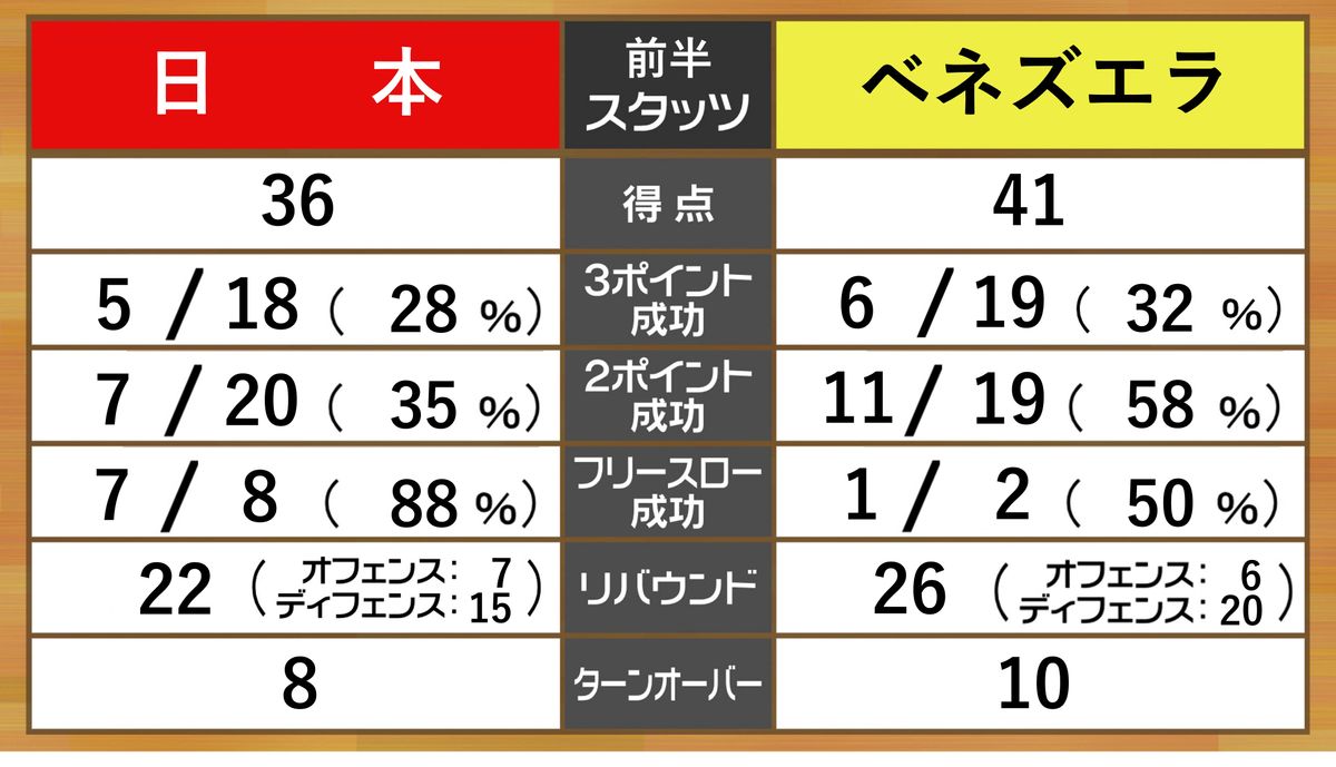 【前半スタッツ】バスケW杯　日本は5点のリード許す　ベネズエラ戦　河村勇輝がチームトップ10得点