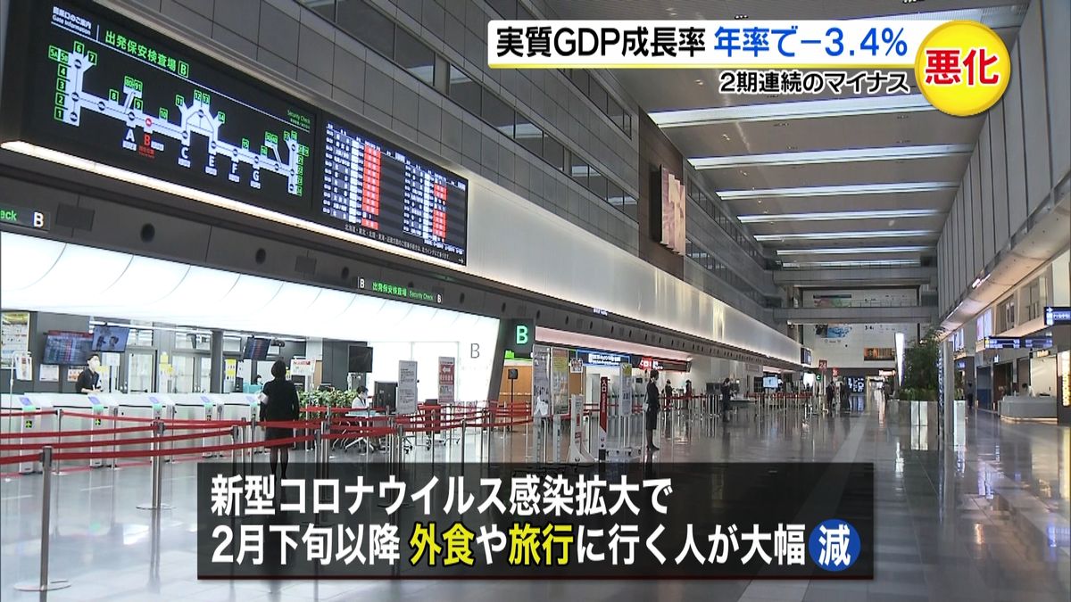 ＧＤＰ年率３．４％減　２期連続のマイナス