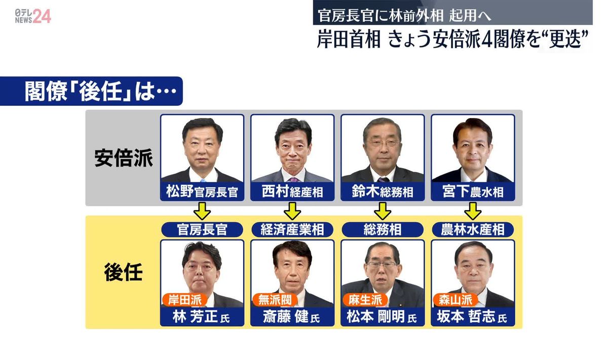 岸田首相、きょう安倍派の4閣僚を“更迭”　官房長官に林前外相を起用へ