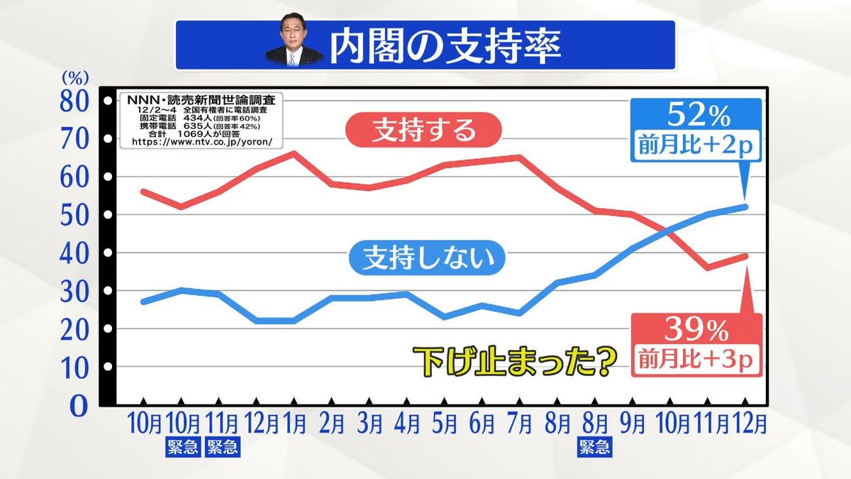 【世論調査】岸田内閣の支持率“横ばい”39%　下げ止まったか