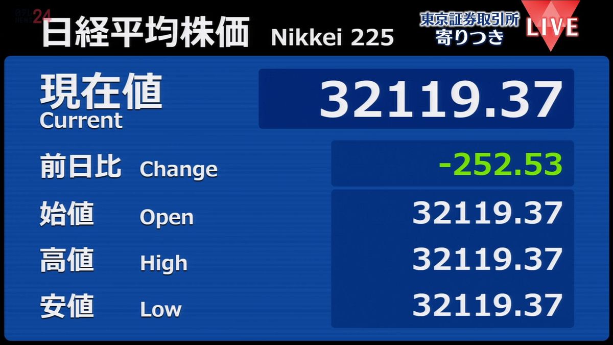 日経平均　前営業日比252円安で寄りつき