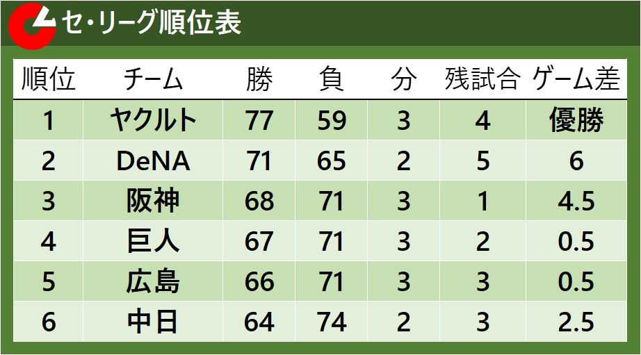 【セ・リーグ順位表】阪神がヤクルトに勝利し単独3位に　残り試合数は5位広島が「3」と最多