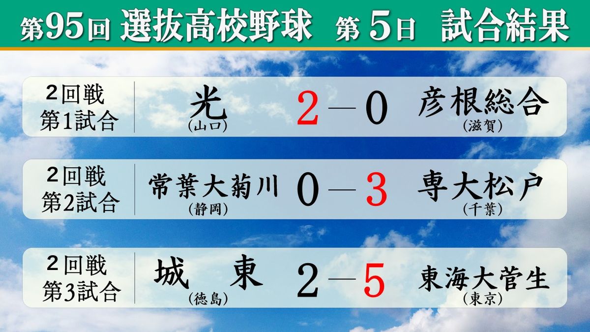 【センバツ5日目】プロ注目の専大松戸・平野大地が完封勝利　元ヤクルト宮本慎也の長男・恭佑が甲子園デビュー