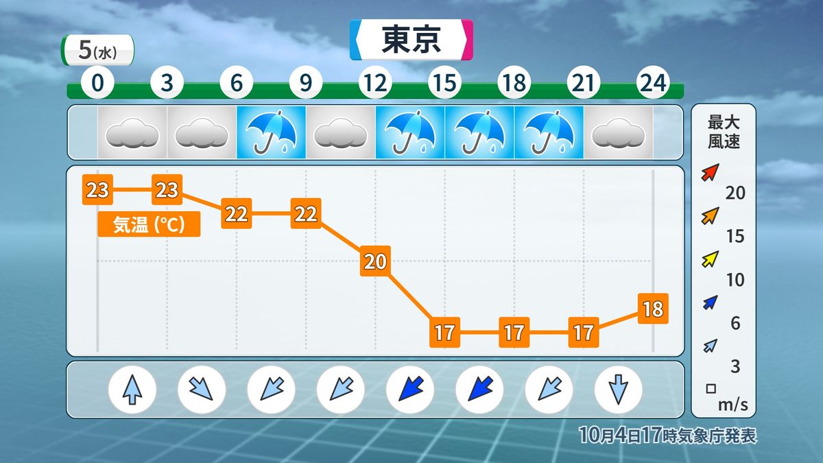 【天気】5日の関東は雨と共に気温激変　日中は11月上旬並みの気温…羽織り物を忘れずに