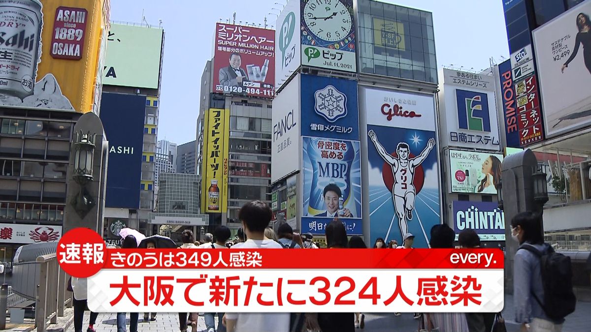 大阪新たに３２４人の感染確認　新型コロナ