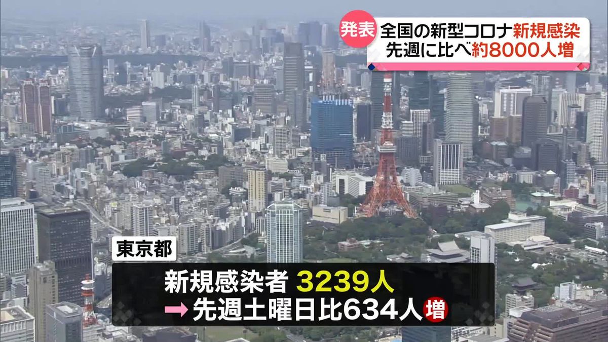 【新型コロナ】東京3239人感染　全国3万5138人感染確認、先週同曜日比で8300人あまり増加