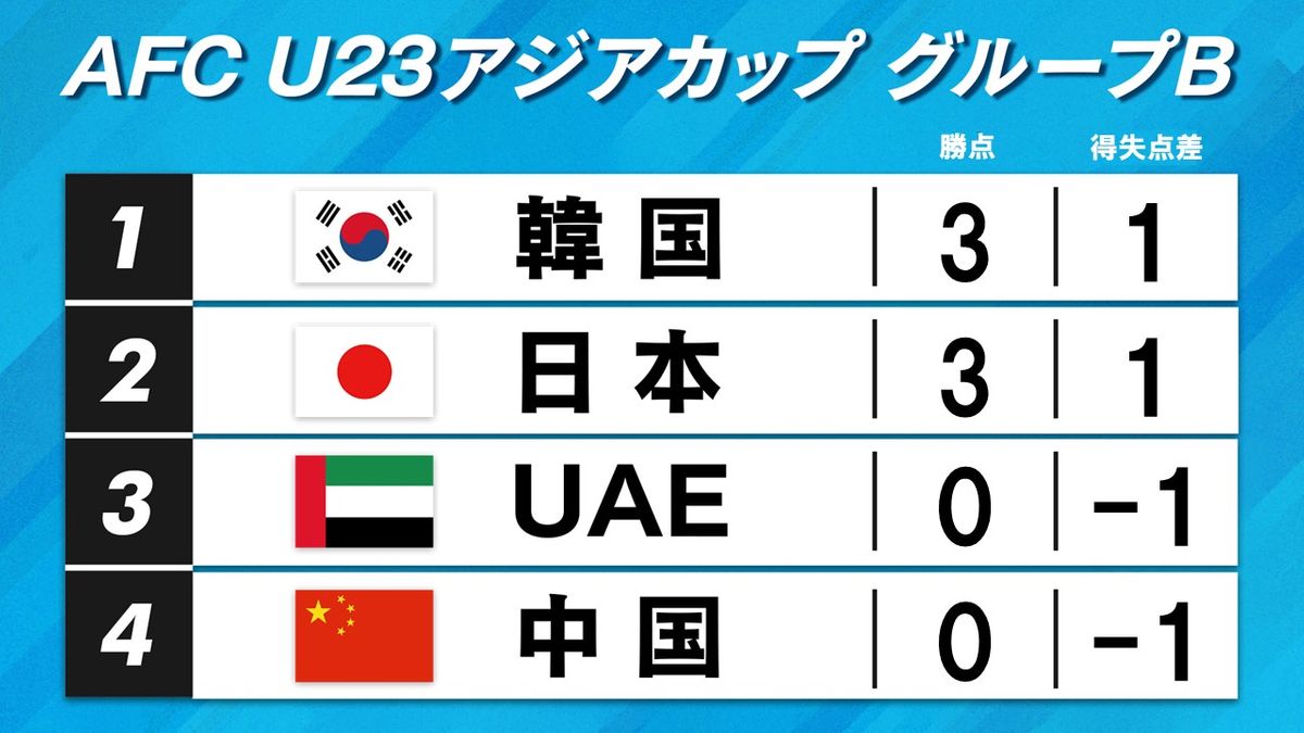 【U-23アジアカップ】初戦を終え日本と韓国が勝ち点3　日本は退場者を出すも松木の先制弾を守り抜く