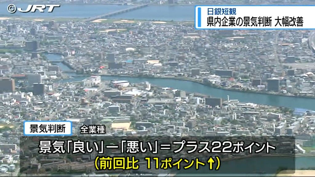 県内企業の景気判断「大幅改善」　日銀短観【徳島】